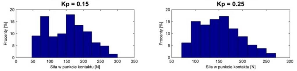 zachowaniu średniej siły nacisku w okolicach 10N