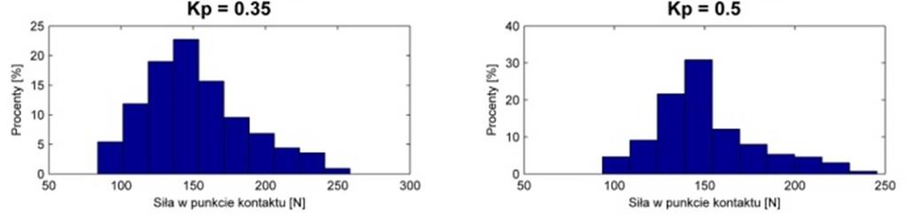 Dane statystyczne sił nacisku w punkcie kontaktu dla różnych wartości członu proporcjonalnego Prezentowane histogramy