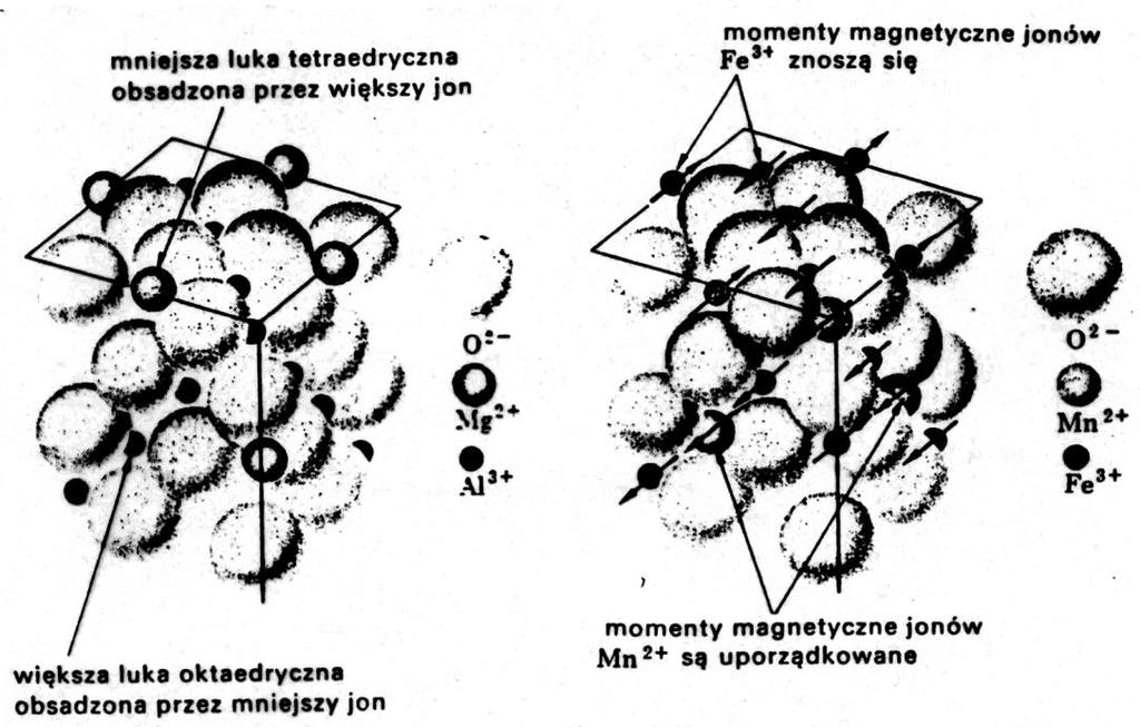 Ferryty Materiały tlenkowe zawierające jony Fe +3 posiadające właściwości ferrimagnetyków Typy struktur: