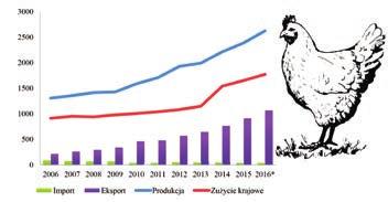 drugi kurczak czy indyk, który został wyprodukowany w Polsce trafia na rynek zagraniczny.