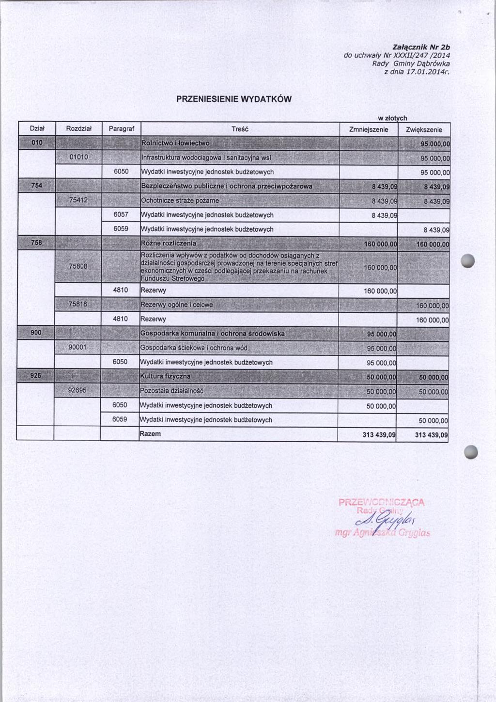 Załącznik Nr 2b do uchwały Nr XXXII/247/2014 PRZENIESIENIE WYDATKÓW Dział Rozdział Paragraf Treść Zmniejszenie Zwiększenie 010 - fi- v - - Rolnictwo i łowiectwo 95 000,00 01010 infrastruktura