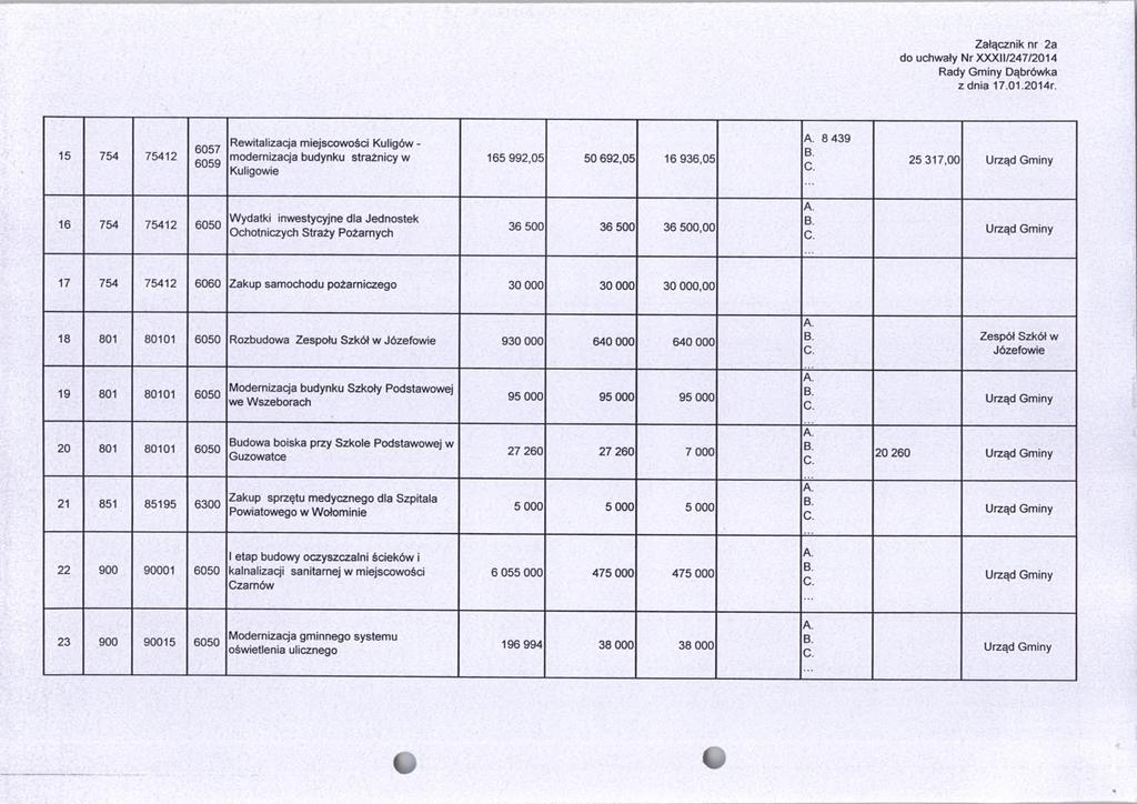 Załącznik nr 2a do uchwały Nr XXXII/247/2014 15 754 75412 6057 6059 Rewitalizacja miejscowości Kuligów - modernizacja budynku strażnicy w Kuligowie 165 992,05 50 692,05 16 936,05 8 439 25 317,00 16