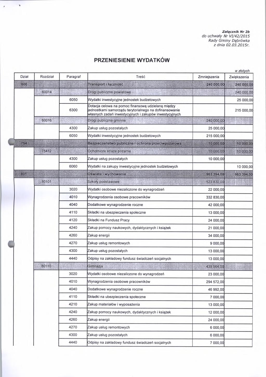 Załącznik Nr 2b do uchwały Nr VI/42/2015 PRZENIESIENIE WYDATKÓW w złotych Dział Rozdział Paragraf Treść Zmniejszenia Zwiększenia _ 60014 60016 ' Drogi publiczne powiatowe................. 2 4.0.0,.