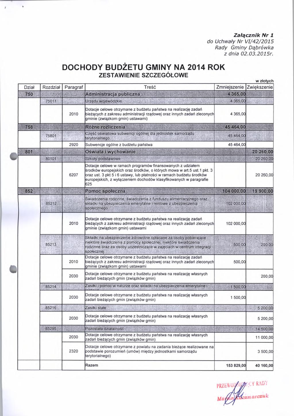 DOCHODY BUDŻETU GMINY NA 2014 ROK ZESTAWIENIE SZCZEGÓŁOWE Załącznik Nr 1 do Uchwały Nr V I/42/2015 w ztotych Dział Rozdział Paragraf Treść Zmniejszenie Zwiększenie 750 - ; Administracja publiczna 4