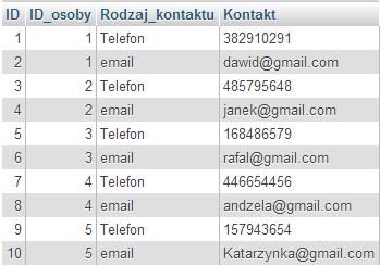 Rys. 8 Wypełniona tabela kontakty Zadanie 4.