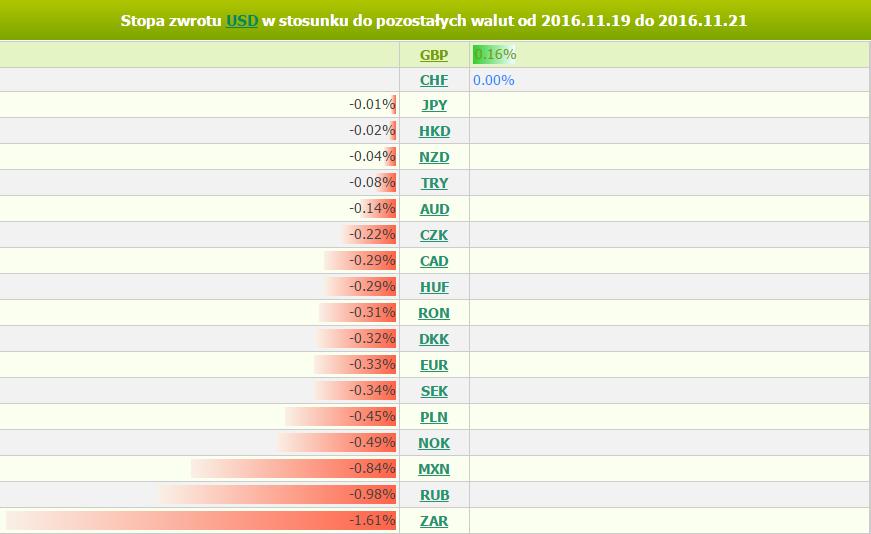 poniedziałek, 21 listopada 2016 11:13 Marek Rogalski Główny analityk walutowy m.rogalski@bossa.