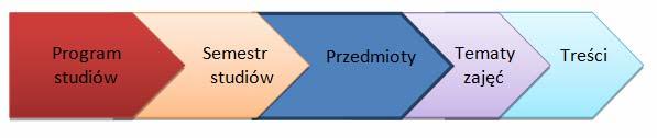 Idea semantycznej platformy Znacznie łatwiej i być może bardziej efektywnie byłoby opracować program nauczania na podstawie już istniejących zasobów, czyli