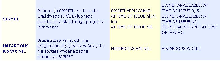 Rysunek 18-7. Kody i skróty stosowane w depeszy GAMET (cd). 18.7. SIGMET.