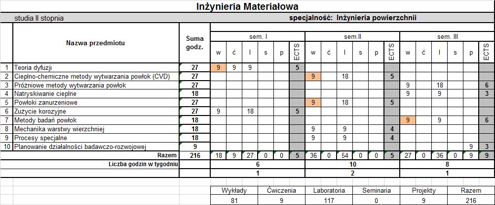 studia niestacjonarne C1 - Moduł