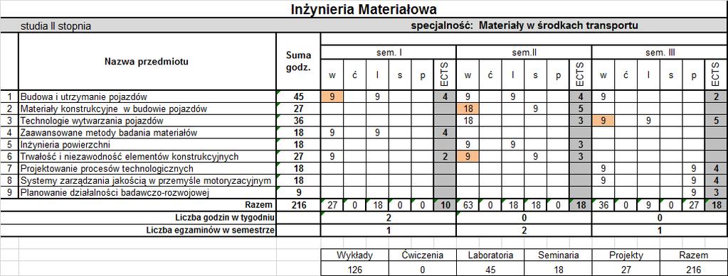 studia niestacjonarne C1 - Moduł