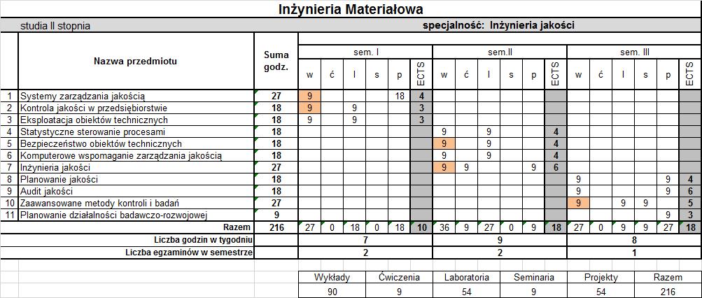 studia niestacjonarne C1 - Moduł