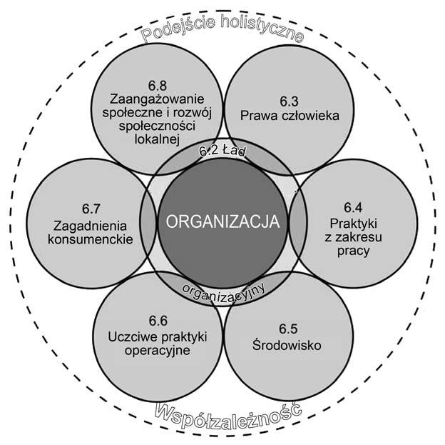 PN-ISO 26000:2012 33 Rysunek 3 Siedem kluczowych obszarów Podejmując działania dotyczące obszarów kluczowych i zagadnień z nimi związanych oraz integrując społeczną odpowiedzialności ze swoimi