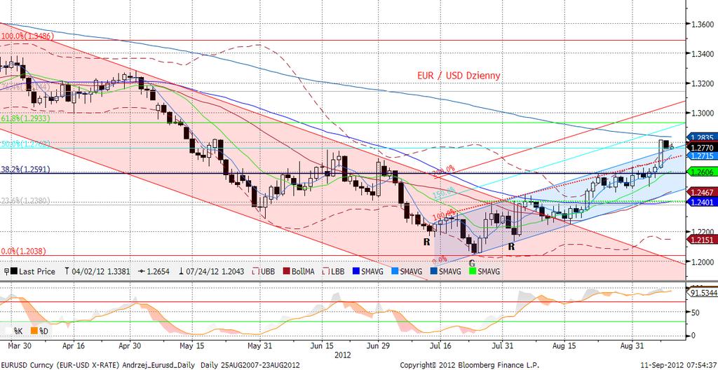 EURUSD fundamentalnie Poniedziałkowa sesja upłynęła pod znakiem delikatnej korekty wcześniejszego umocnienia EUR.