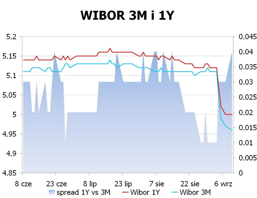 IRS BID ASK depo BID ASK Fixing NBP 1Y 4.39 4.42 ON 4.6 4.9 EUR/PLN 4.1141 2Y 4.26 4.29 1M 4.7 4.9 USD/PLN 3.2189 3Y 4.21 4.25 3M 4.8 5.0 CHF/PLN 3.3971 4Y 4.21 4.25 5Y 4.235 4.