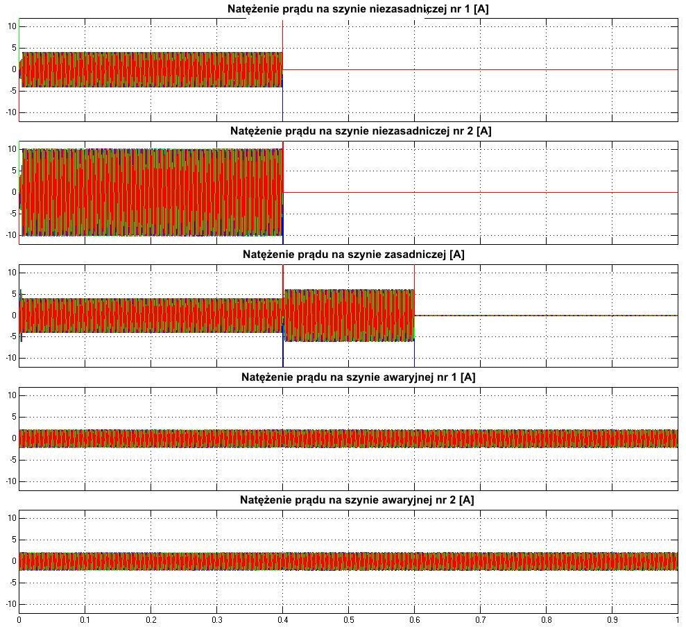 10) pokazują, że do czasu 0,4 s energia jest pobierana z prądnicy głównej, do 0,6 s z prądnicy zapasowej, natomiast od 0,6 s z prądnicy awaryjnej czasu trwania symulacji. Rys.