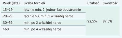 5 z 10 27.01.2017 19:59 [9] Drugą sytuacją kliniczną jest stwierdzenie mnogich torbieli nerek u osoby bez uwarunkowań genetycznych lub z nieznanym wywiadem rodzinnym.