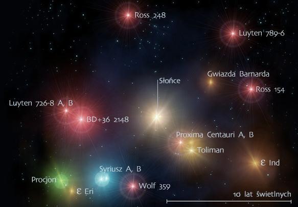 Słońce - gwiazda Promień 696 000 km (109 promieni