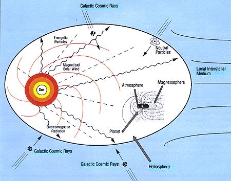 Heliopauza W maksimum wiatr słoneczny jest silniejszy niż w minimum.