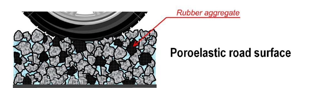 Nawierzchnie poroelastatyczne - PERS Konsorcjum badawcze: WILiŚ-WM i PB oraz MTM Gdynia Temat: Bezpieczna, proekologiczna drogowa nawierzchnia