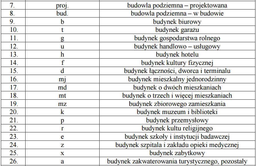 6. Podział budynku, zmiana funkcji Rozporządzenie Ministra Administracji i Cyfryzacji z dnia 2 listopada 2015 r.