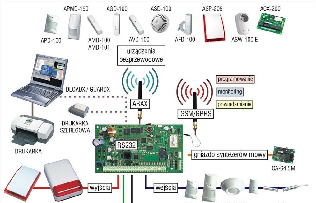 Programowanie RS232 System