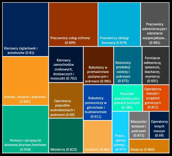 Zawody zagrożone automatyzacją do 2040/50 - Polska Najbardziej Najmniej Niemal 20 zawodów w Polsce jest zagrożonych