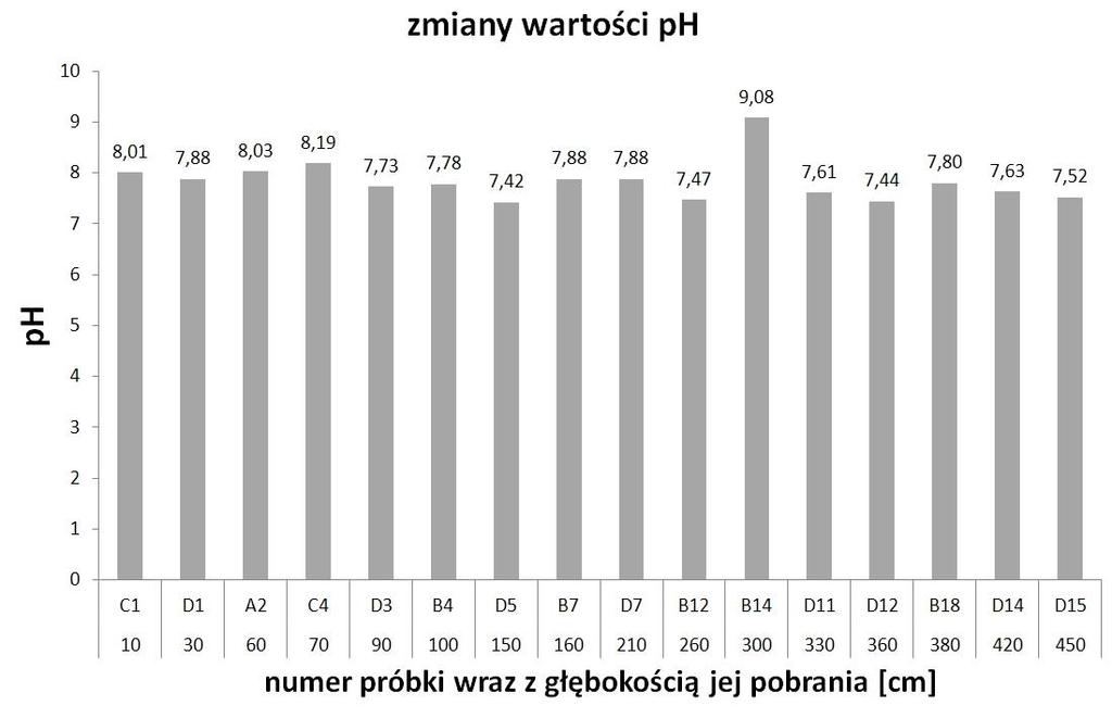 Analiza palinologiczna polegała na oznaczeniu i policzeniu występujących w preparatach ziarn pyłków. Do badań wykorzystano mikroskop ze stolikiem krzyżowym i urządzeniem kontrastowo-fazowym.