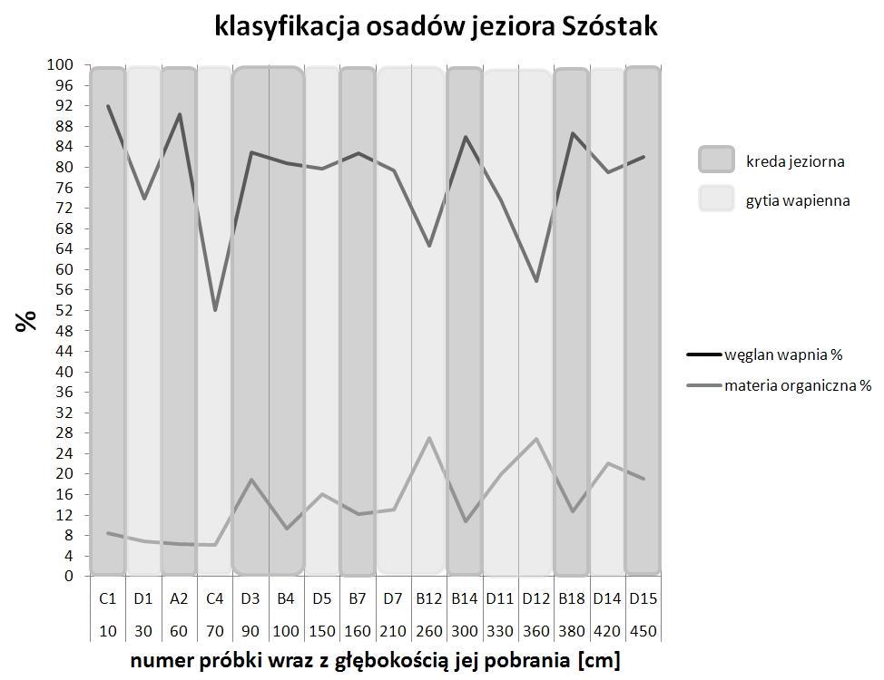 a także ilość dostarczanej z zewnątrz substancji organicznej były więc zróżnicowane, zmieniały się w czasie.