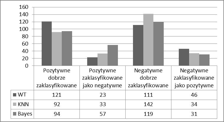 Źródło: opracowanie własne w programie RapidMiner Do konstrukcji obydwu modeli wykorzystano aplikację RapidMiner 3. 5.