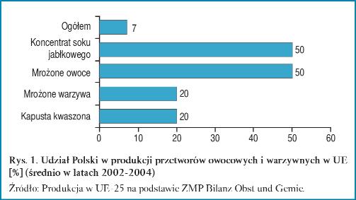 Jednocześnie Polska jest największym w UE producentem zagęszczonych soków owocowych (zarówno soku jabłkowego, jak i produkowanego z owoców miękkich) i owoców mrożonych oraz drugim po Belgii