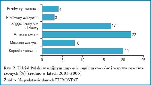 2) nie zmieniło się. Nie wzrósł także, wynoszący zaledwie 1%, udział dostaw do Polski w unijnym eksporcie tych produktów. W Polsce spożycie przetworzonych owoców i warzyw stanowi ok.