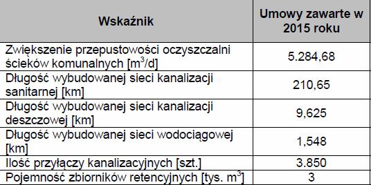 797 wniosków o udzielenie pomocy finansowej, w tym