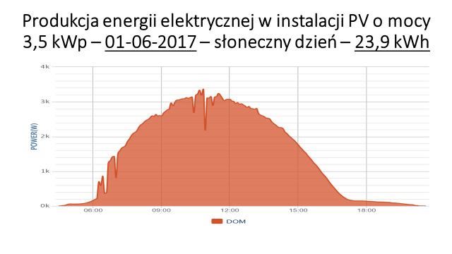 Przykład rzeczywistej ilości wyprodukowanej energii dla