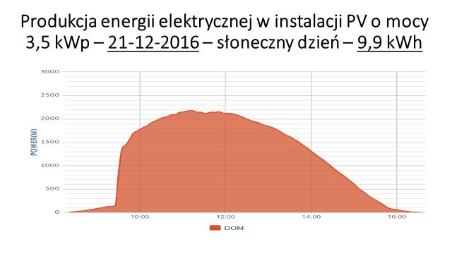 Przykład rzeczywistej ilości wyprodukowanej energii dla