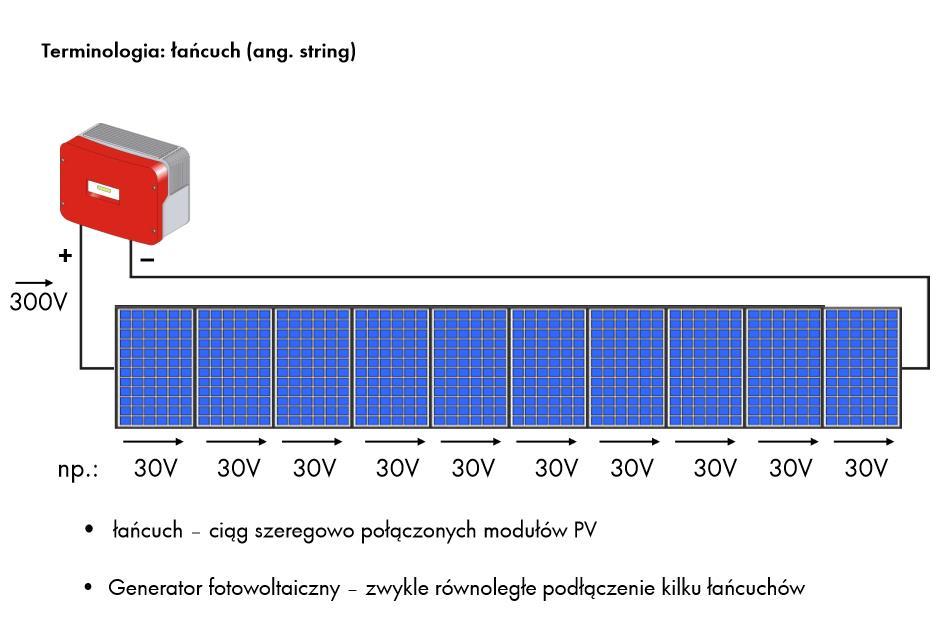 Źródło: SMA