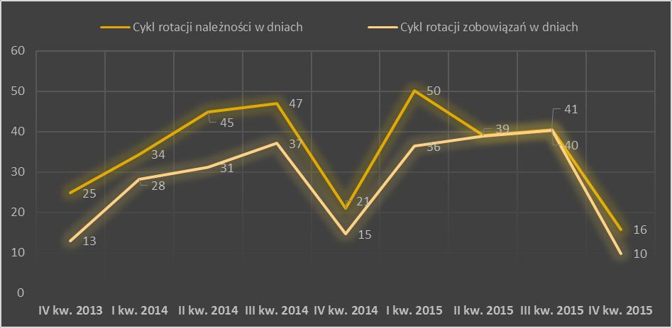 Cykle konwersji gotówki Grupy Emitenta w okresie 2013 Analiza finansowa Cykl rotacji należności informuje ile dni upływa od momentu sprzedaży do momentu otrzymania zapłaty za towar (długość