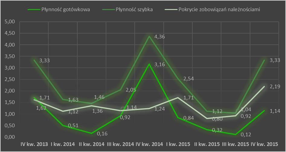 Wskaźniki płynności Grupy Emitenta w okresie 2013 Analiza finansowa Płynność gotówkowa informuje jak szybko przedsiębiorstwo jest w stanie spłacić bieżące zobowiązania.