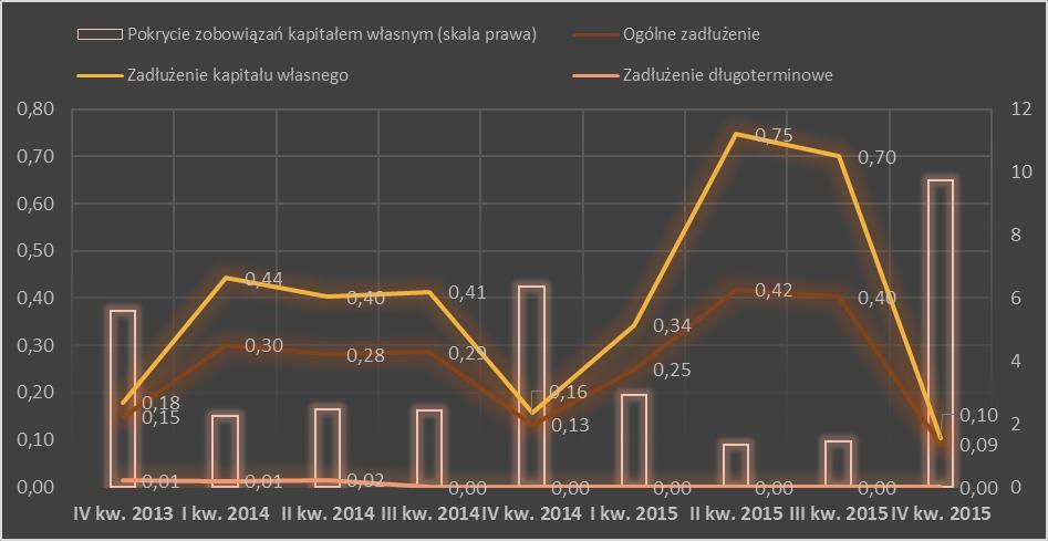 Definicje wskaźników: Ogólne zadłużenie zobowiązania ogółem na koniec okresu / aktywa ogółem na koniec okresu Zadłużenie kapitału własnego zobowiązania ogółem na koniec okresu / kapitał własny na