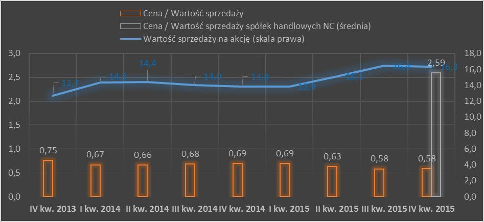 Wskaźniki wyceny Grupy Emitenta w stosunku do