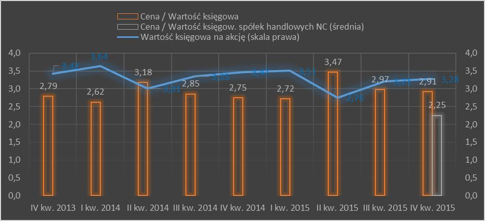 Wskaźniki wyceny Grupy Emitenta w stosunku do wartości księgowej wraz ze średnią rynkową