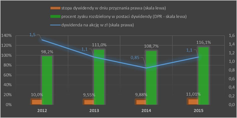 1. Dywidenda Wysokość wypłacanej dywidendy w latach 2012 rok wypłaty 2012 2013 wartość dywidendy 1 656 000 1 214 400 938 400 1 214400 dywidenda na akcję w zł 1,50 1,10 0,85 1,10 stopa dywidendy w