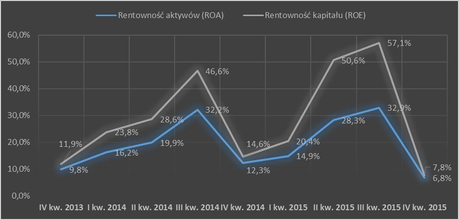 oraz rentowności EBITDA (w stosunku do poprzedniego kwartału). Rentowność zysku netto uległa niewielkiemu zwiększeniu z 4,9% do 5,2%. W II kwartale r.