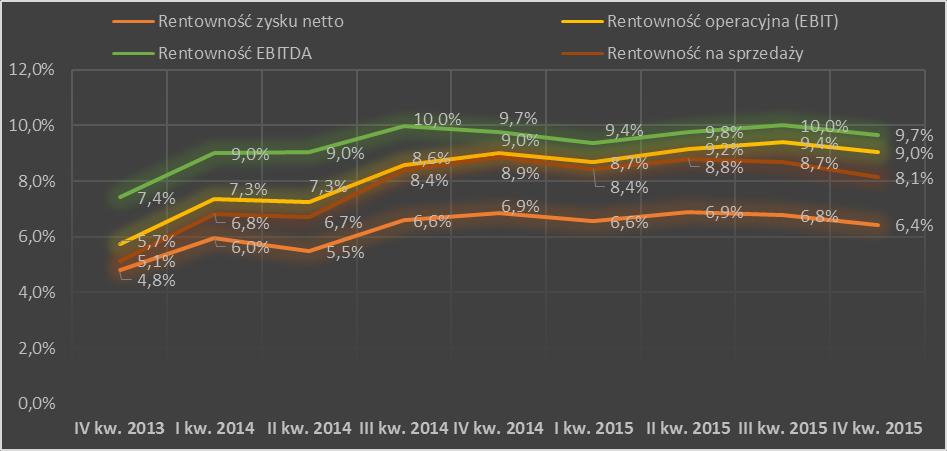 Rentowność aktyw.