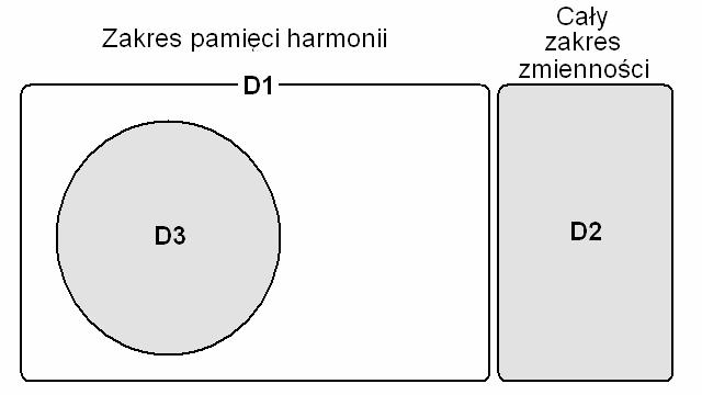 Zasady procesu generacji kolejnego rozwiązania na bazie HM, czyli odpowiednika improwizacji nowej harmonii.