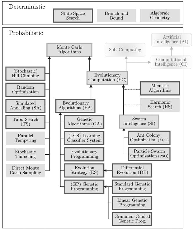 bardziej złożona, lub kiedy wymiar przestrzeni wyszukiwania jest duży, wówczas korzysta się z algorytmów probabilistycznych [Wei2009]. Rysunek 2.1. Klasyfikacja algorytmów optymalizacji.