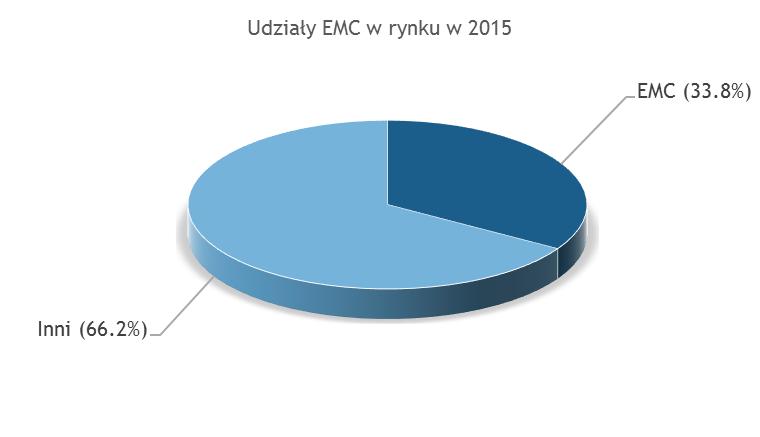 WYKRES 2 Wartościowy udział EMC w rynku macierzy dyskowych w Polsce Source: IDC, 2016 W 2015 roku aż o 8 punktów procentowych wzrósł udział w sprzedaży EMC macierzy klasy highend (powyżej $250,000),