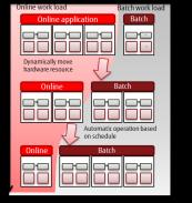 optymalną alokację zasobów oraz obsługę systemu Management Board for easy administration