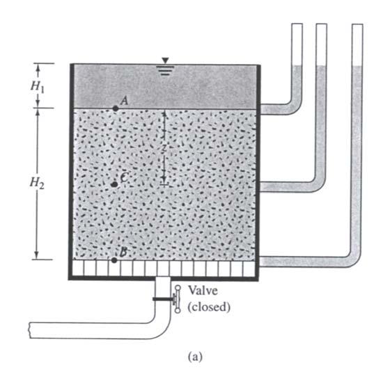 Layer of soil in a tank here there is no seepage (a); variation of total stress (b), pore