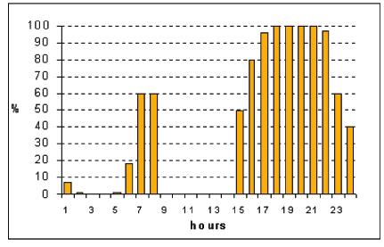 computers), and in apartment buildings additionally: use of hot water, preparation of meals. Occurrence of internal heat gains and their value depends on the kind of room (or building).