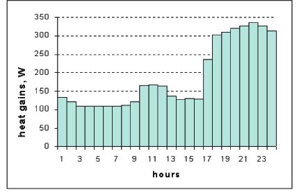 3. TIME-COURSES OF INTERNAL HEAT GAINS Considering different purposes of particular types of buildings and, in the result, time profile of the variability of occurrence of gains mentioned above, the